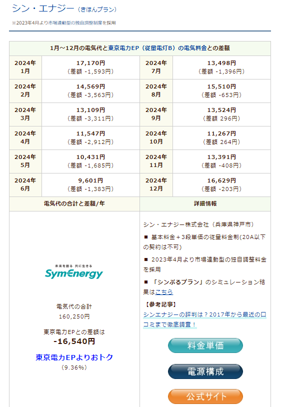 シン・エナジーきほんプランのシミュレーション結果