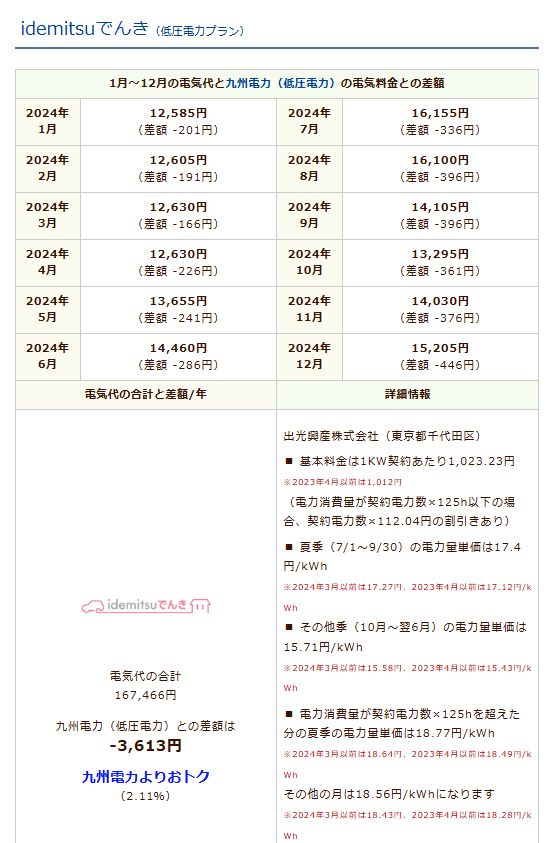 idemitsuでんきのシミュレーション結果