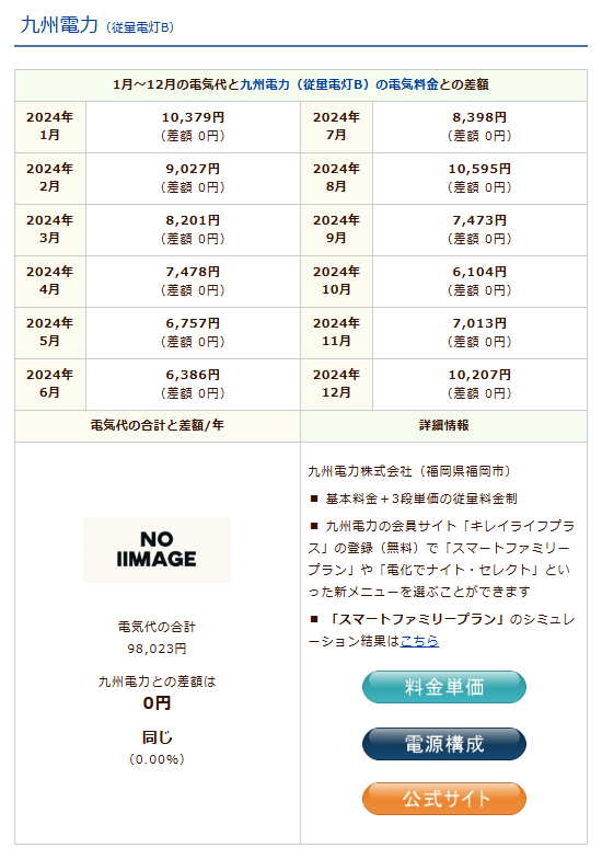 九電・従量電灯Bのシミュレーション結果