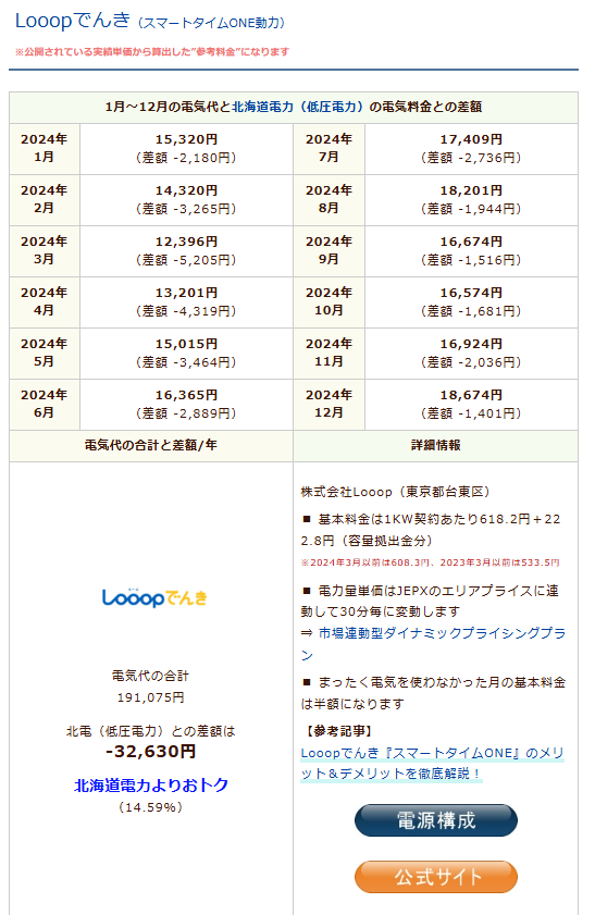 Looopでんきのシミュレーション結果