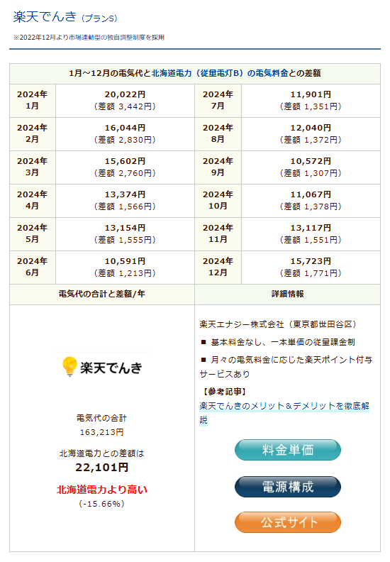 楽天でんきのシミュレーション結果