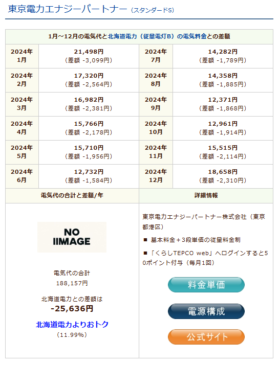 東京電力エナジーパートナーのシミュレーション結果