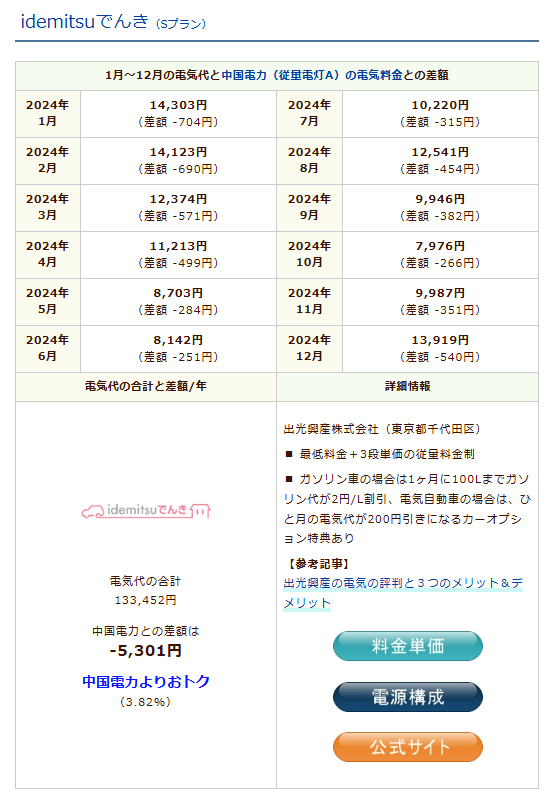 idemitsuでんきのシミュレーション結果