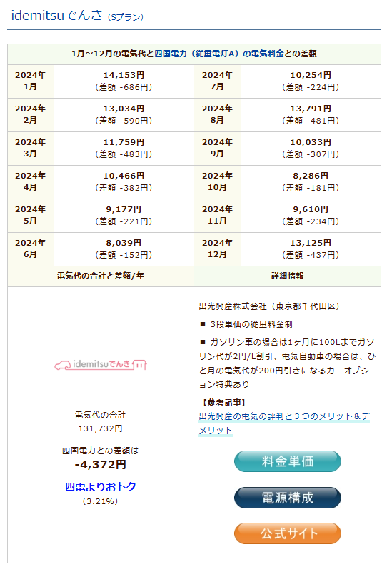 idemitsuでんきのシミュレーション結果