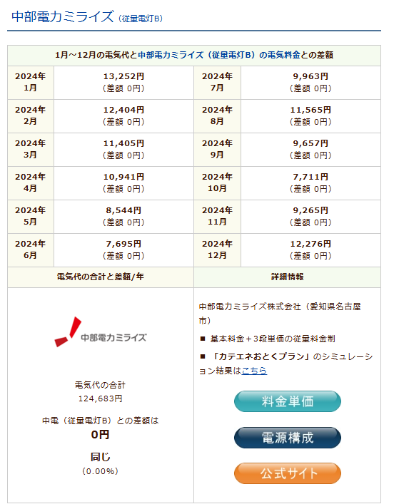 中電・従量電灯Bのシミュレーション結果