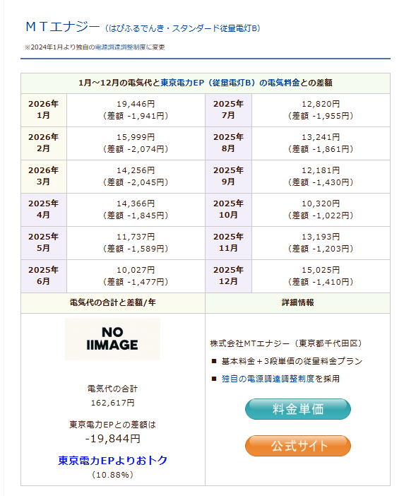 ＭＴエナジー・スタンダード従量電灯Bのシミュレーション結果