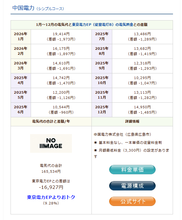 中国電力シンプルコースのシミュレーション結果