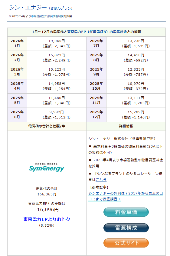 シン・エナジーきほんプランのシミュレーション結果