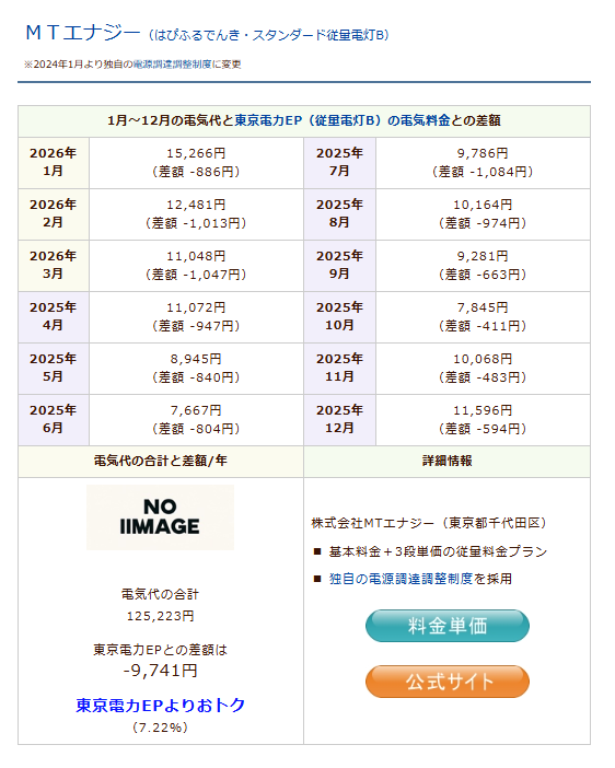 ＭＴエナジー『スタンダード従量電灯B』のシミュレーション結果