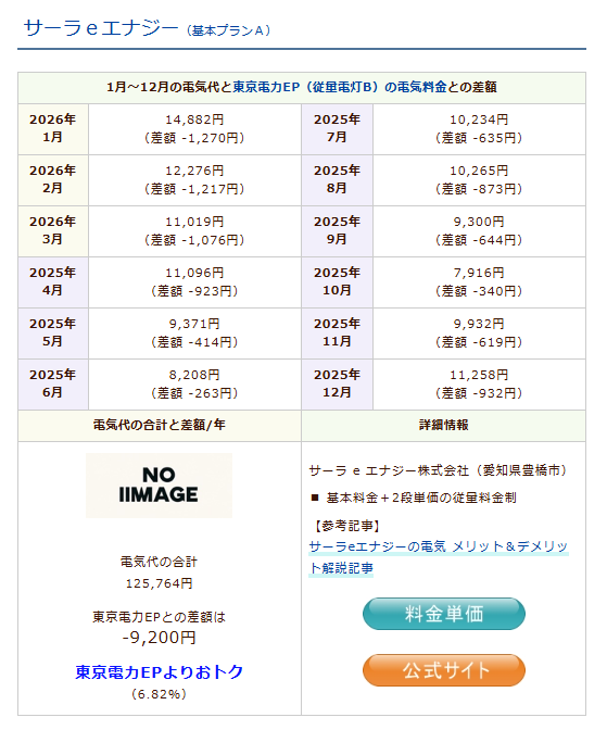 サーラeエナジー・基本プランAのシミュレーション結果