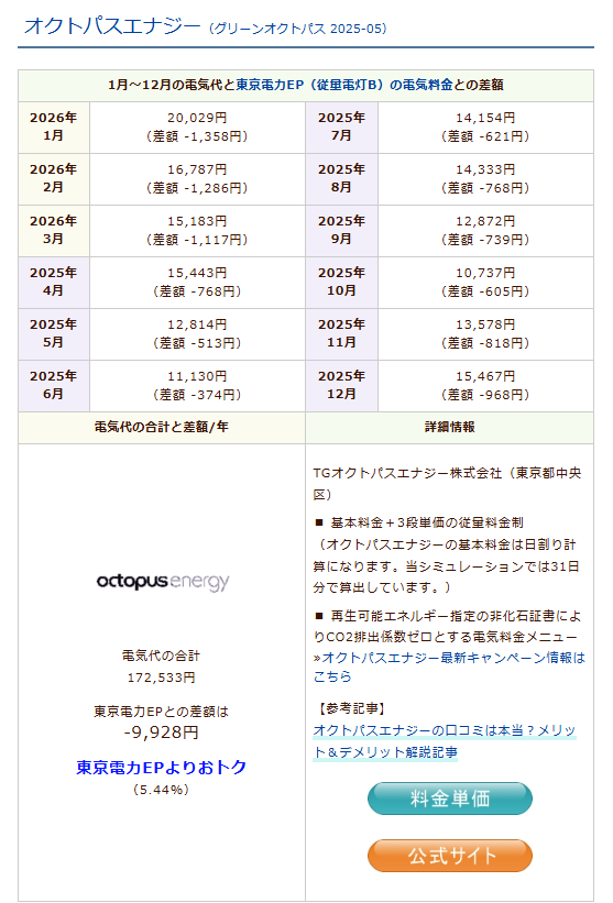 オクトパスエナジーのシミュレーション結果