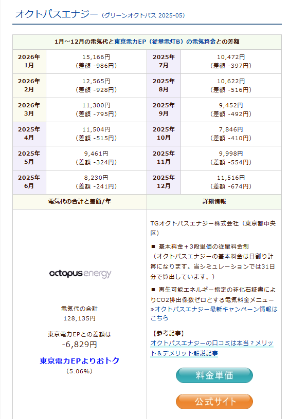 オクトパスエナジーのシミュレーション結果