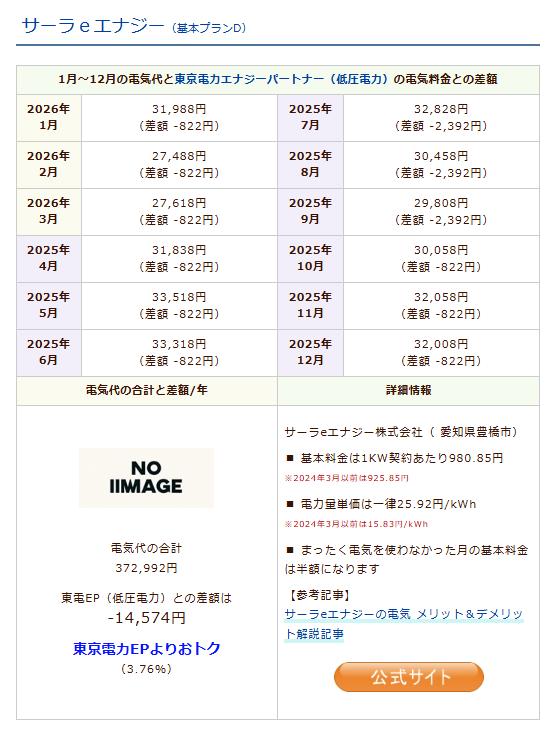 サーラeエナジーのシミュレーション結果